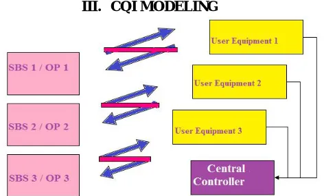 Fig 3.1 CQI Modeling of with and without sharing of OPs 