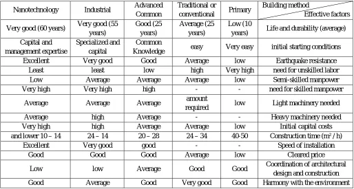 Table 2: Factors in Construction 