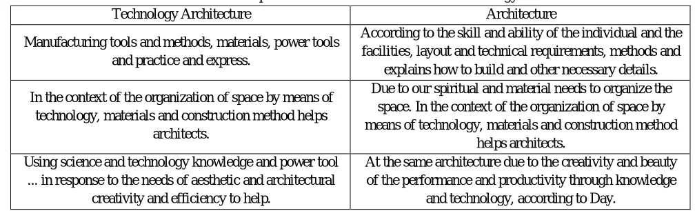 Table 1. Comparison between Architecture And Technology Technology Architecture  Architecture