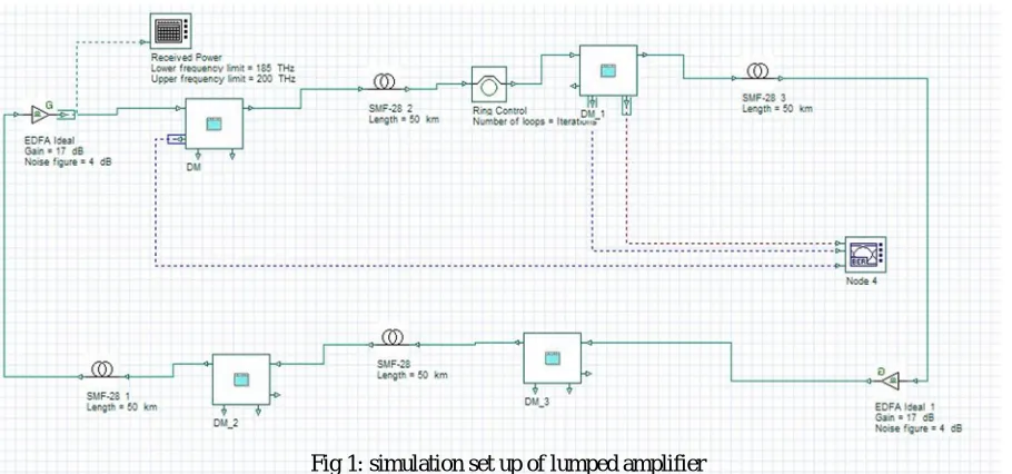 Fig 1: simulation set up of lumped amplifier The amplifier EDFA is used after the single mode fiber that amplifies the modulated laser beam directly, without opto-electronic 