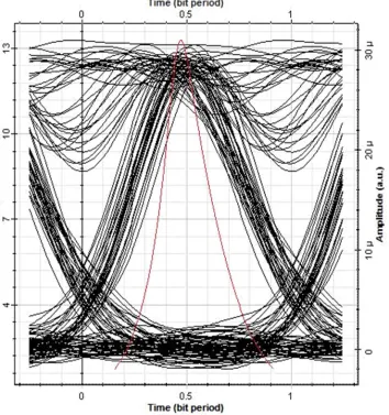 Fig 2. Eye diagram for 10 dB power amplifier gain 