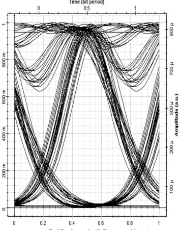 Fig 3 Eye diagram for 15 dB power amplifier gain 