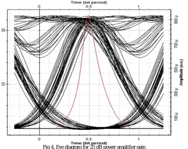 Fig 4. Eye diagram for 25 dB power amplifier gain 
