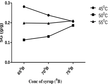 Fig. 3 Water loss of plum during osmotic dehydration with respected to sugar syrup 
