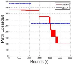 Figure 2: Packets send to sink vs. Rounds(r). 