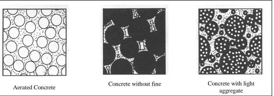 Figure 01: The three types of lightweight concrete  Source: [4] 
