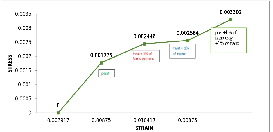 Figure 1. Stress-strain curve  