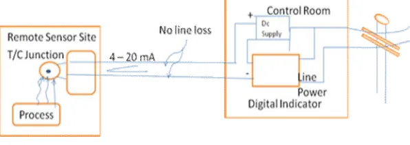 Fig. 1  Two Wire Transmitter Concept 