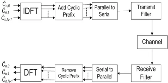 Figure 1. Block diagram of OFDM system 