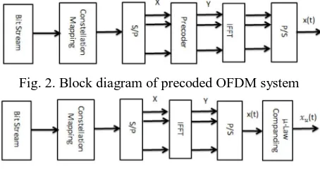 Fig. 2. Block diagram of precoded OFDM system 