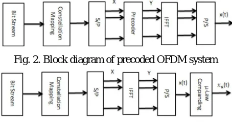 Fig. 2. Block diagram of precoded OFDM system 