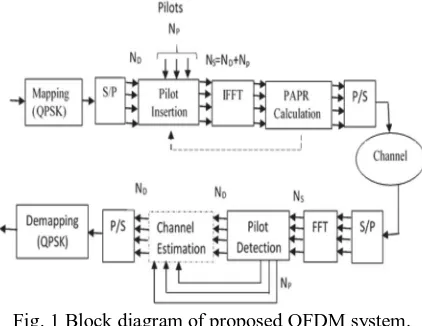 Fig. 1 Block diagram of proposed OFDM system. 