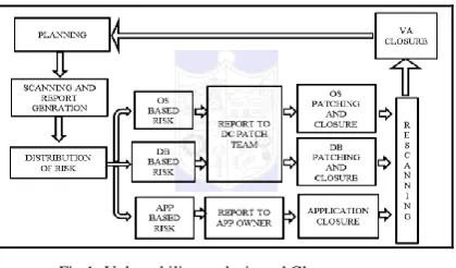 Fig 1: Vulnerability analysis and Closure process 