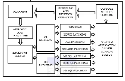 Fig 2: Data centre patch management process 