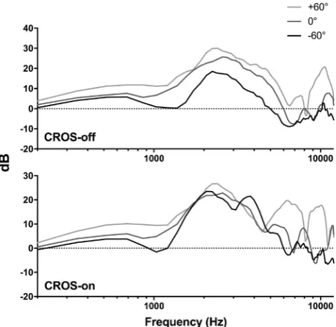Fig. 5. Fast Fourier transforms (FFTs) of the spectral cue stimuli for each sourcelocation (�60�, 0� and þ60�) with the CROS turned off (top panel) and on (bottompanel).
