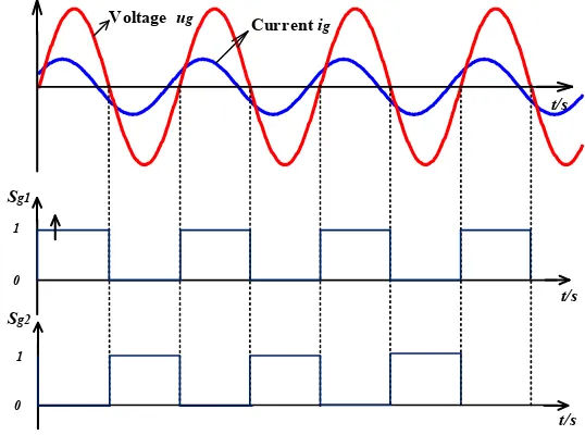 Figure 4.Figure 4. The front-end stage AC/DC converter operates at the line frequency