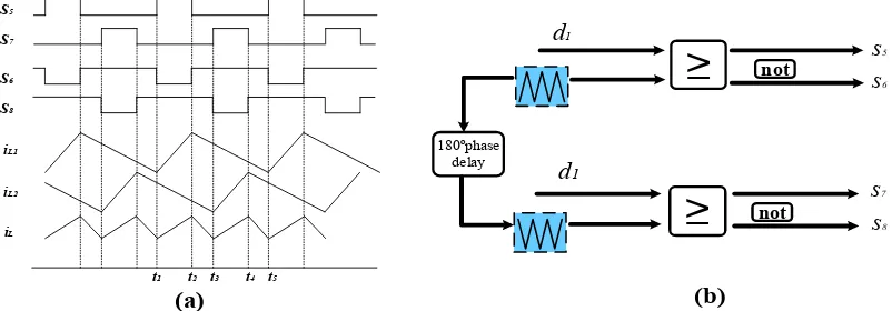 Figure 5. (a) The switch pulses and two inductor currents of the interleaved DC/DC converter; (b) TheFigure 5.b) The PWM modulation of the interleaved DC/DC converter