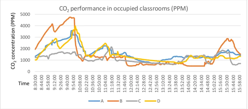 Figure 10.Figure 10. CO CO2 performance in occupied classrooms. 2 performance in occupied classrooms.