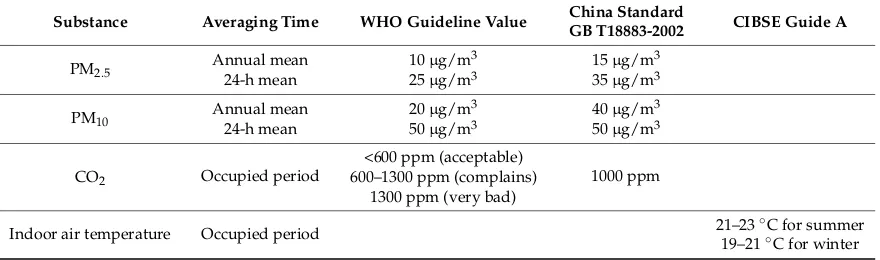 Table 2. Guideline values for air quality pollutants from WHO, CIBSE, and China.