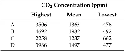 Figure 2.Figure 2. Daily mean particulate matter (PM) concentrations during the measurement period