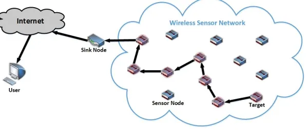 Fig. 1: An Operating System of a WSN 