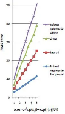 Fig. 6: Accuracy for Conspiracy Attack Scenarios 