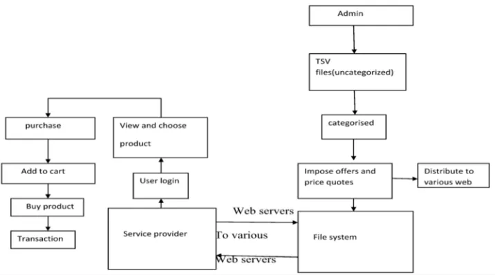 Fig I.1 Shows the architecture diagram of our application. 