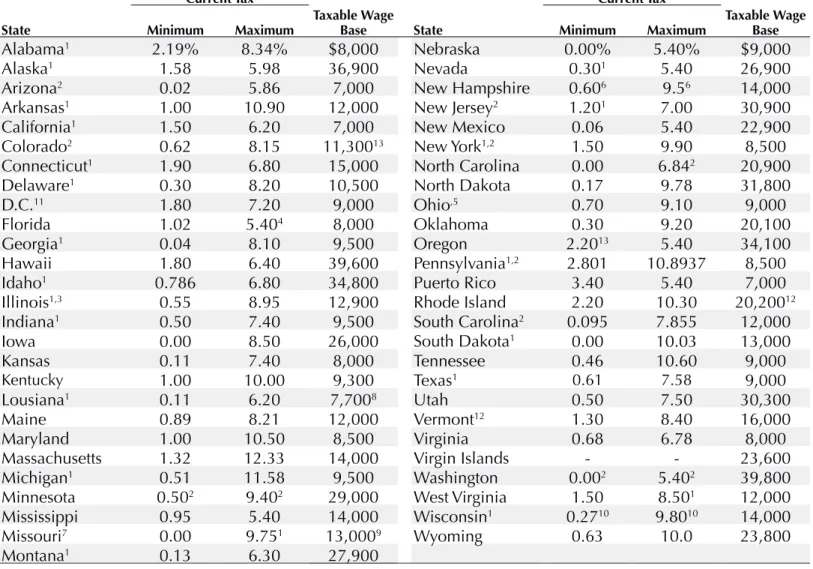 Table 12 - MINIMUM &amp; MAXIMUM U.C. TAX RATES, 2013