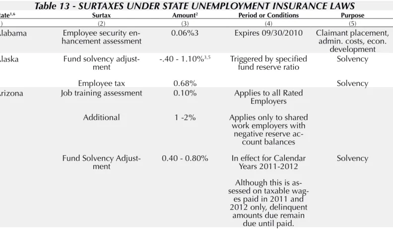 Table 13 - SURTAXES UNDER STATE UNEMPLOYMENT INSURANCE LAWS