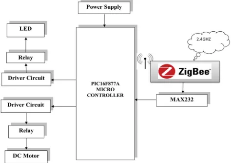 Fig. 1.Block Diagram of receiver unit 