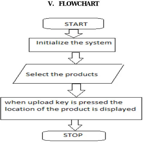Figure 2: Control flow diagram for Mobile APP 