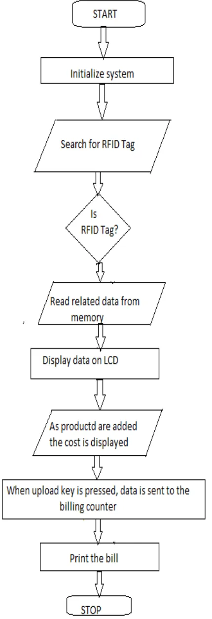Figure 3: Control flow diagram for billing 