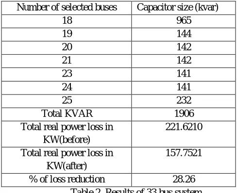 Table 2. Results of 33 bus system From the table 2 it can be said the power loss reduce by 28% with capacitors are placed in optimal location