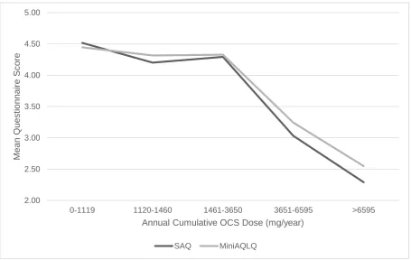 Figure 2. Mean SAQ and MiniAQLQ scores as a function of estimated annual cumulative OCS dose