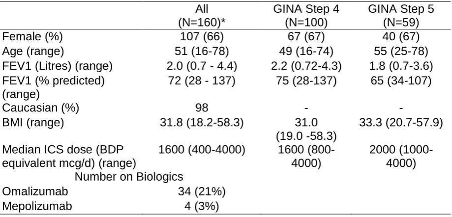 Table 1. Demographic information for all patients, those at GINA step 4 and step 5 of 