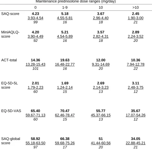 Table 4. Mean, confidence intervals and n-values questionnaire scores and n at different levels of prednisolone dose  