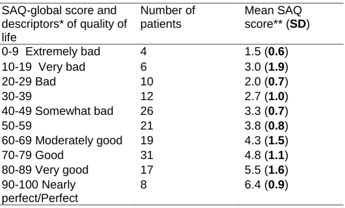 Table E3. Relationship between SAQ and SAQ-global scores