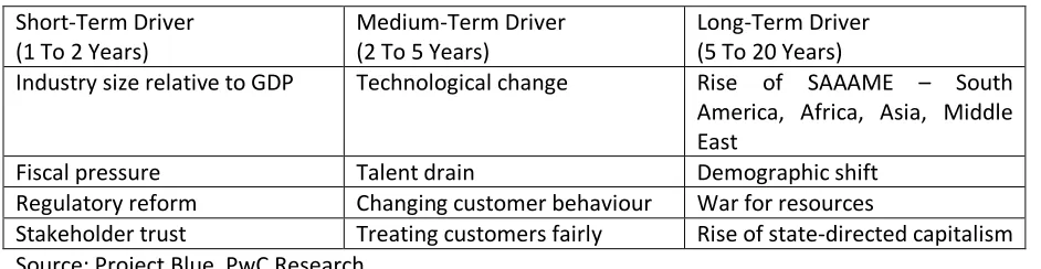 Table 1: Set of Drivers that has Potential to Change the Industry 