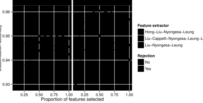 Figure 8: Classiﬁcation accuracy when using feature selection