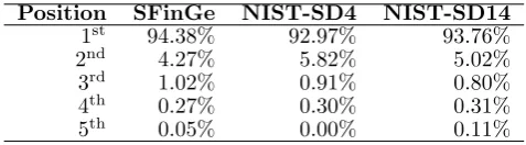 Table 7: Distribution of the position of the correct class in the class ordering.
