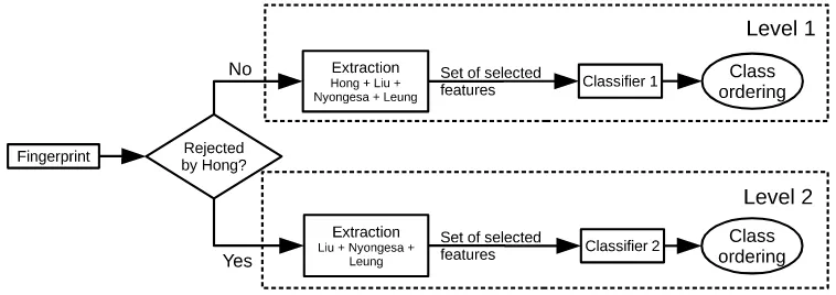 Figure 2: Training of the hierarchical classiﬁer for four feature extractors (selected from those in Table 1) and two levels