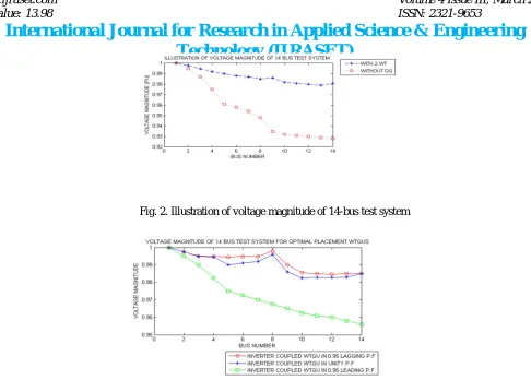 Fig. 3. Voltage magnitude of 14-bus system for optimal placement of WTGUs in 0.95 lagging, leading and unity p.f mode 