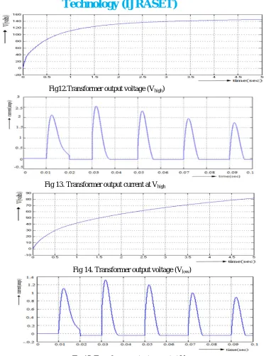 Fig 14. Transformer output voltage (Vlow) 