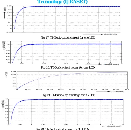 Fig 17. TI-Buck output current for one LED                     
