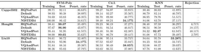 Table 7: Accuracy and penetration rate of the reference methods.