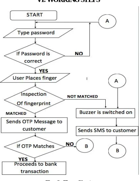 Fig. 2  Flow Chart 