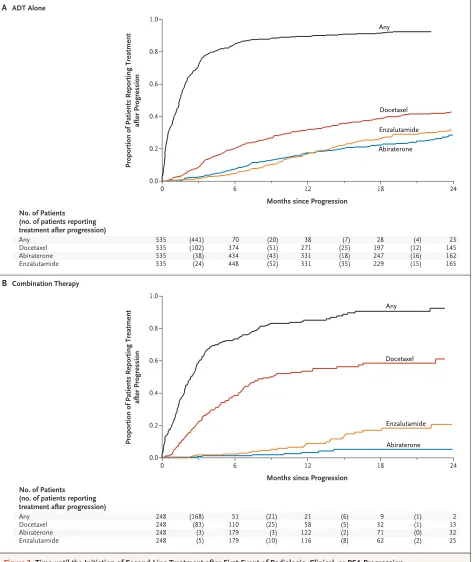 Figure 3. Time until the Initiation of Second-Line Treatment after First Event of Radiologic, Clinical, or PSA Progression.