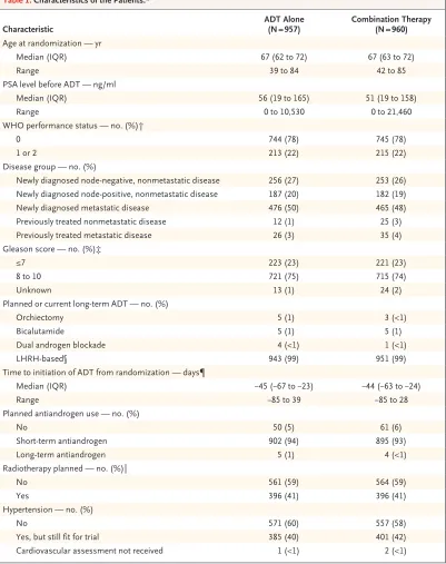 Table 1. Characteristics of the Patients.*