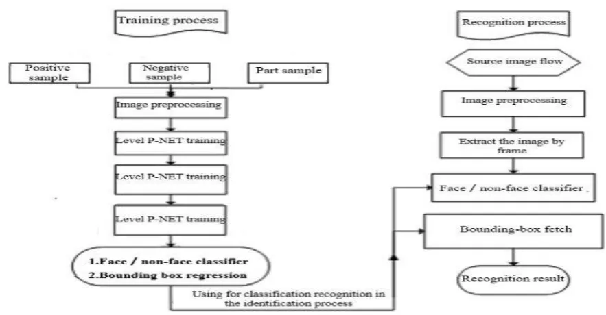 Fig. 5. Flowchart for Sampling  