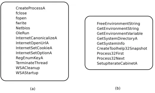 Figure 4: Excerpts of extracted calls that (a) also appear in the a priori list and (b) are unique to the automatically derived list.